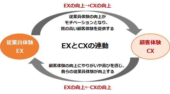 EXとCXは連動する