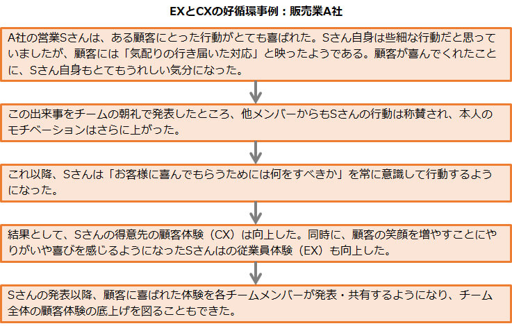 EXとCXの好循環事例：販売業A社