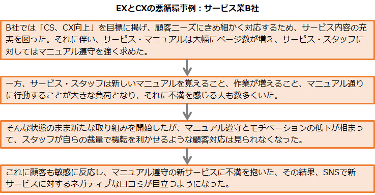 EXとCXの悪循環事例：サービス業B社