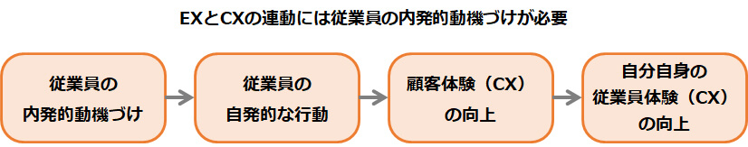 EXとCXの連動には従業員の内発的動機づけが必要