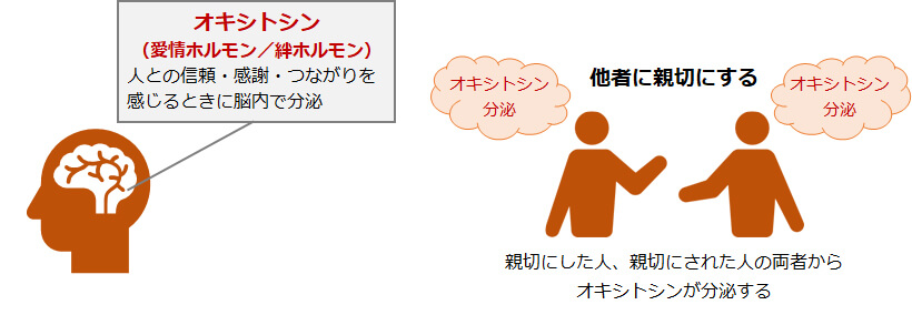 絆ホルモン「オキシトシン」の分泌促進
