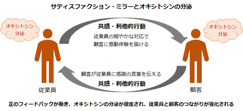 サティスファクション・ミラーとオキシトシンの分泌