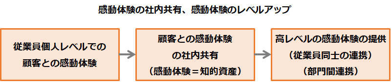 感動体験の社内共有、感動体験のレベルアップ