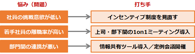 問題の打ち手は妥当なものか？