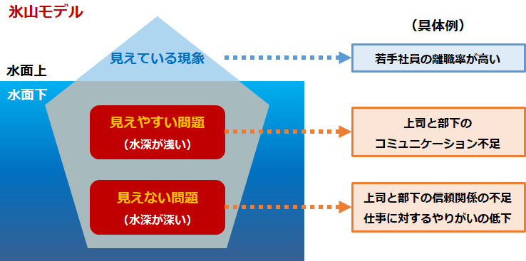 氷山モデル