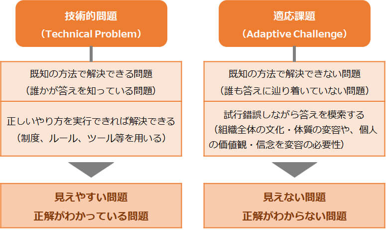 「ワークライフ・エンリッチメント」とは「技術的問題」と「適応課題」