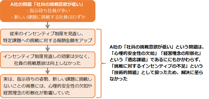 適応課題への対応の失敗事例