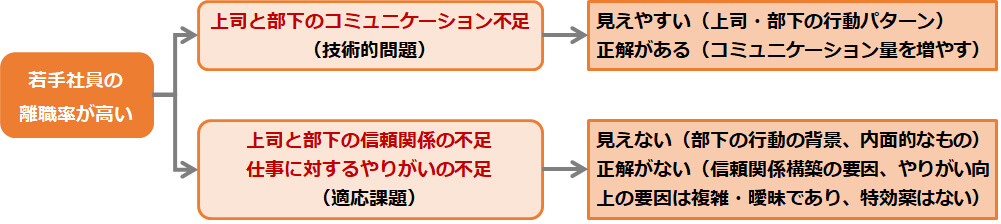 意識的に掘り下げ、鮮明にしないと認識できない