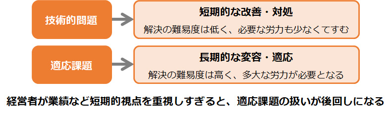 解決に労力・時間がかかるため、後回しにしてしまう
