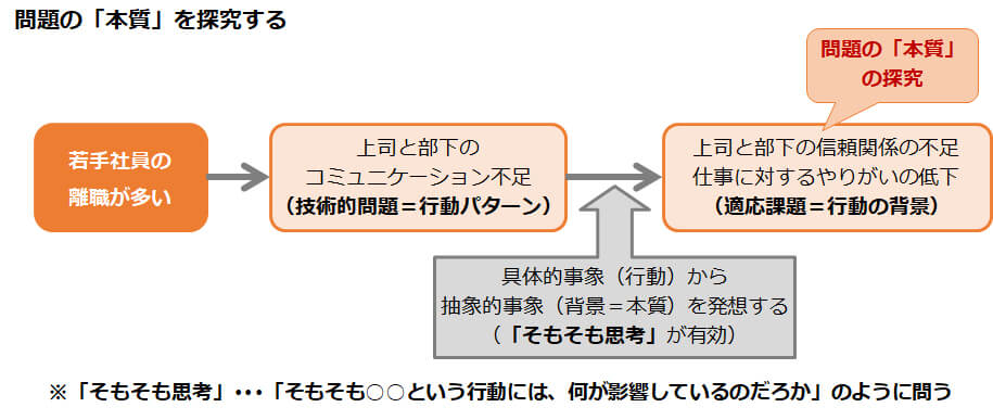 問題の「本質」を探究する