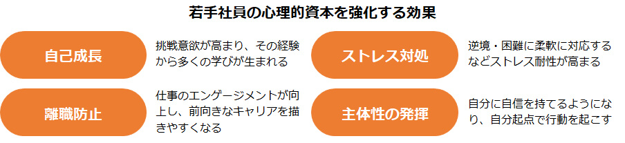 心理的資本の強化の効果