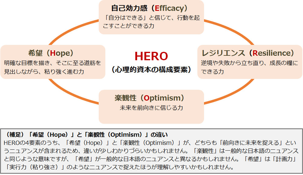 心理的資本の構成要素（HEROモデル）