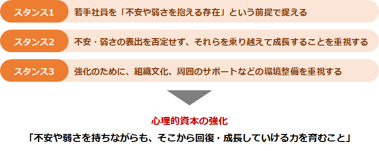 不安や弱さを持ちながらも、そこから回復・成長していける力を育むこと