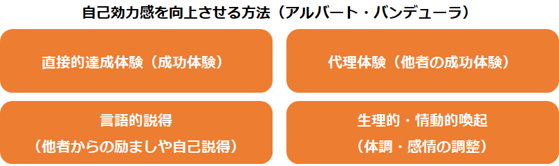 自己効力感を向上させる方法（アルバート・バンデューラ）