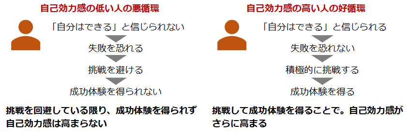 「自己効力感（Efficacy）」の強化の方向性