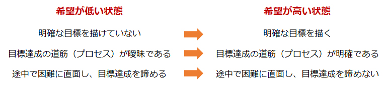  「希望（Hope）」の強化の方向性