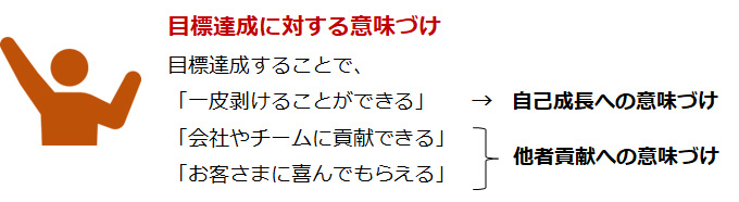 目標達成に対する意味づけ