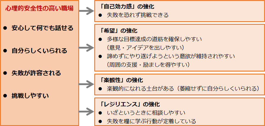 心理的安全性の確保