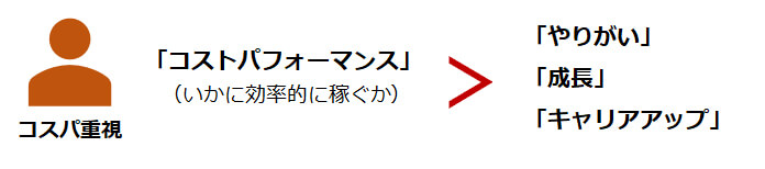 コスパ重視（対価に見合わない仕事はしない）