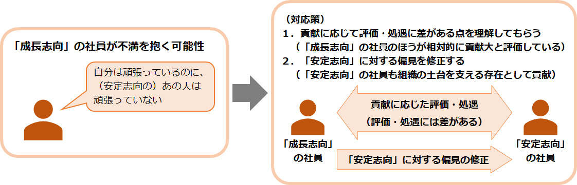 成長志向の社員の評価・処遇