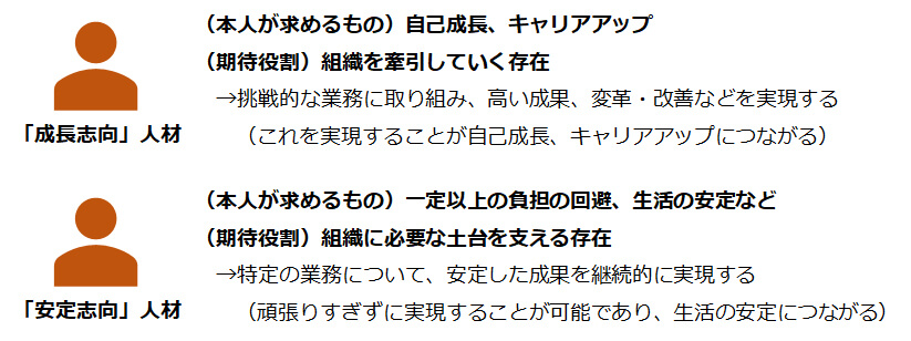 ２つの働き方の期待役割の明確化と本人のキャリア志向の確認