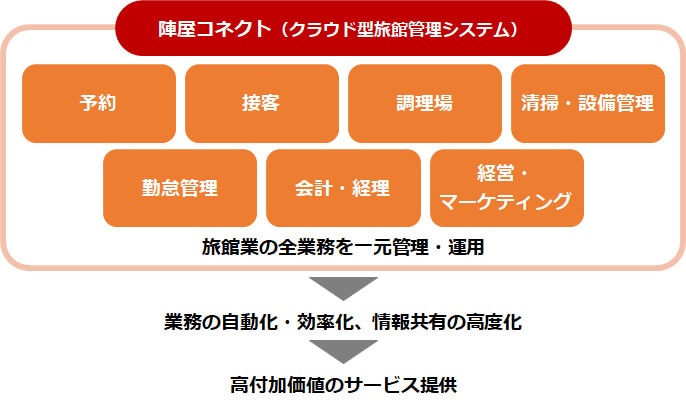 陣屋コネクト（クラウド型旅館管理システム）