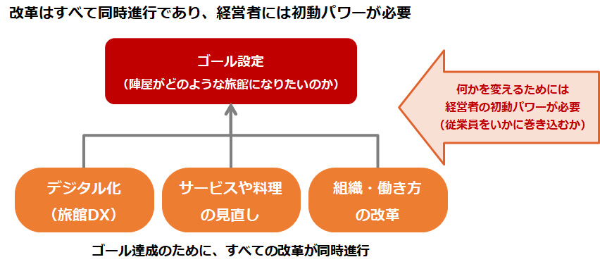 改革はすべて同時進行であり、経営者には初動パワーが必要