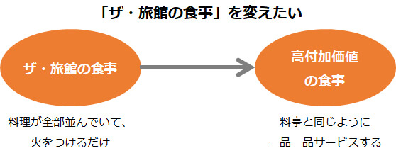 「ザ・旅館の食事」を変えたい