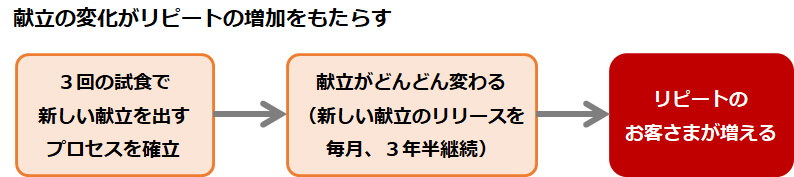 献立の変化がリピートの増加をもたらす
