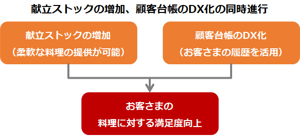 献立ストックの増加、顧客台帳のDX化の同時進行