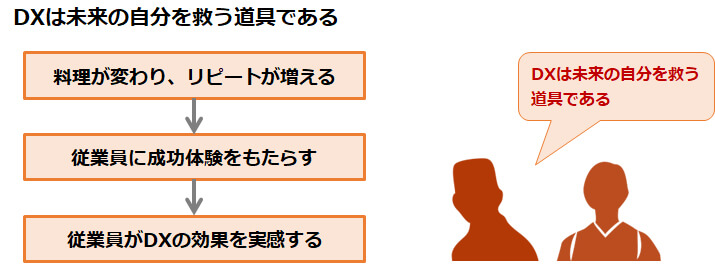 DXは未来の自分を救う道具である
