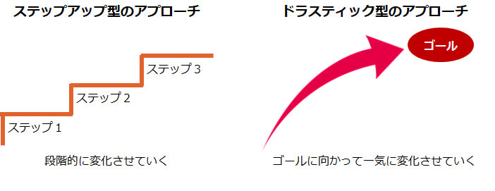 ステップアップ型／ドラスティック型のアプローチ
