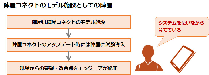 陣屋コネクトのモデル施設としての陣屋