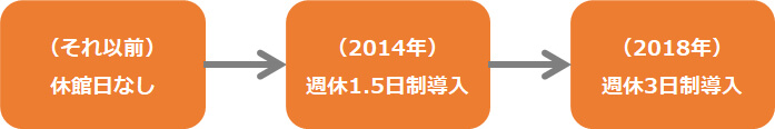異例の週休３日制を導入した陣屋