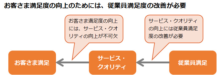 お客さま満足度の向上のためには、従業員満足度の改善が必要