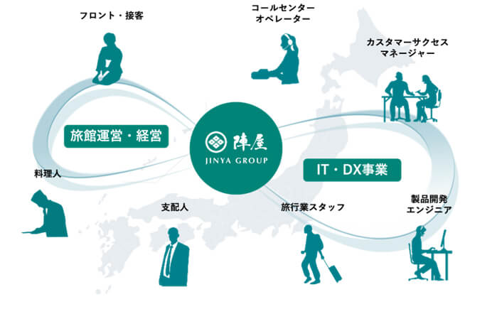 陣屋グループのキャリア紹介