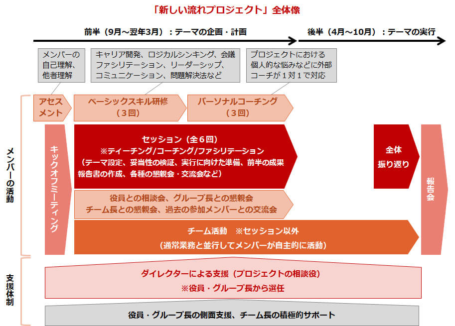 「新しい流れプロジェクト」全体像