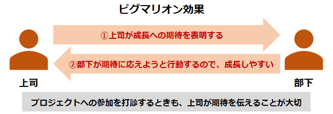 ピグマリオン効果