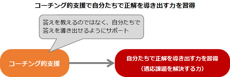 コーチング的支援で自分たちで正解を導き出す力を習得