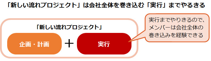 「新しい流れプロジェクト」は会社全体を巻き込む「実行」までやるきる