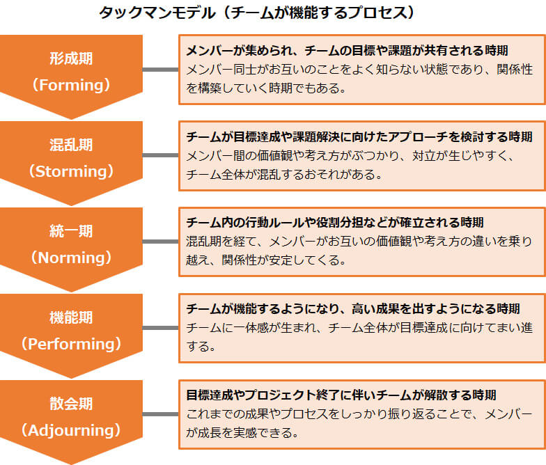 タックマンモデル（チームが機能するプロセス）