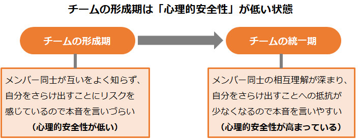 チームの形成期は「心理的安全性」が低い状態