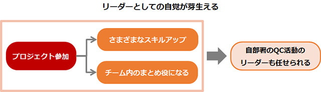 リーダーとしての自覚が芽生える