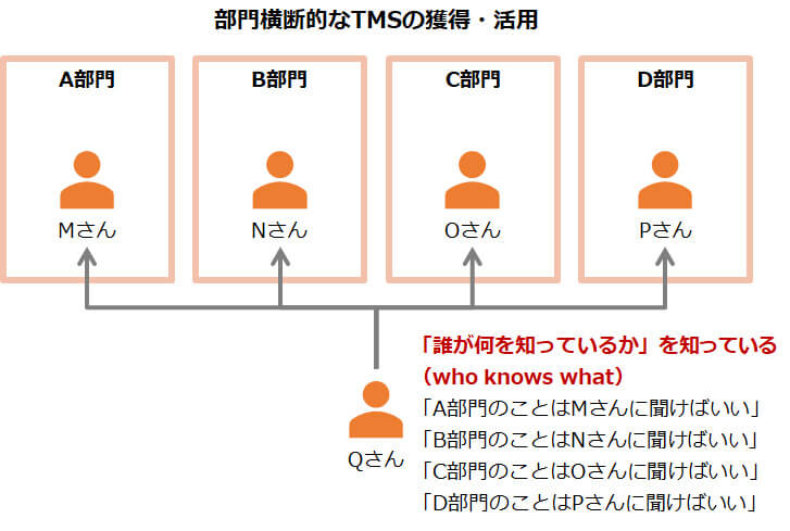 部門横断的なTMSの獲得・活用