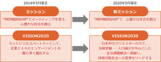 メンバーズのミッション、ビジョン