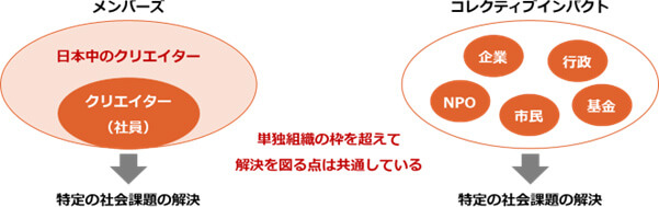 単独組織の枠を超えて解決を図る点は共通している