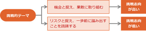 チャレンジしやすい職場風土