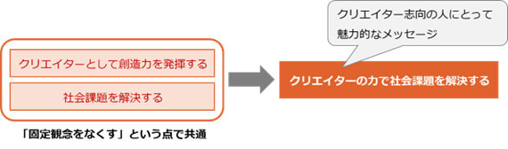 固定観念をなくし、社会を変えていく