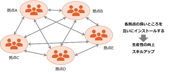 各拠点の良いところを互いにインストールする